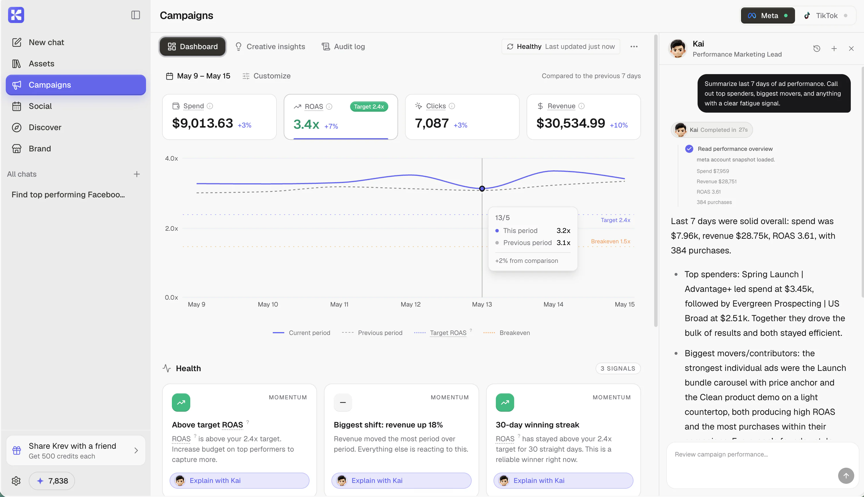 Krev Campaigns dashboard with Kai analyzing ad performance