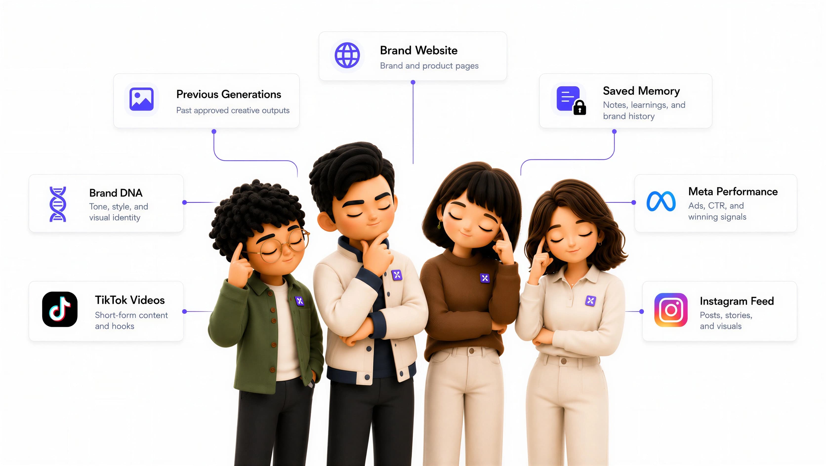 Krev AI specialists connected to brand DNA, previous generations, brand website, saved memory, Meta performance, TikTok videos, and Instagram feed.